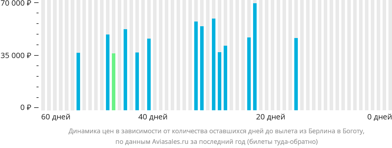 Динамика цен в зависимости от количества оставшихся дней до вылета из Берлина в Боготу
