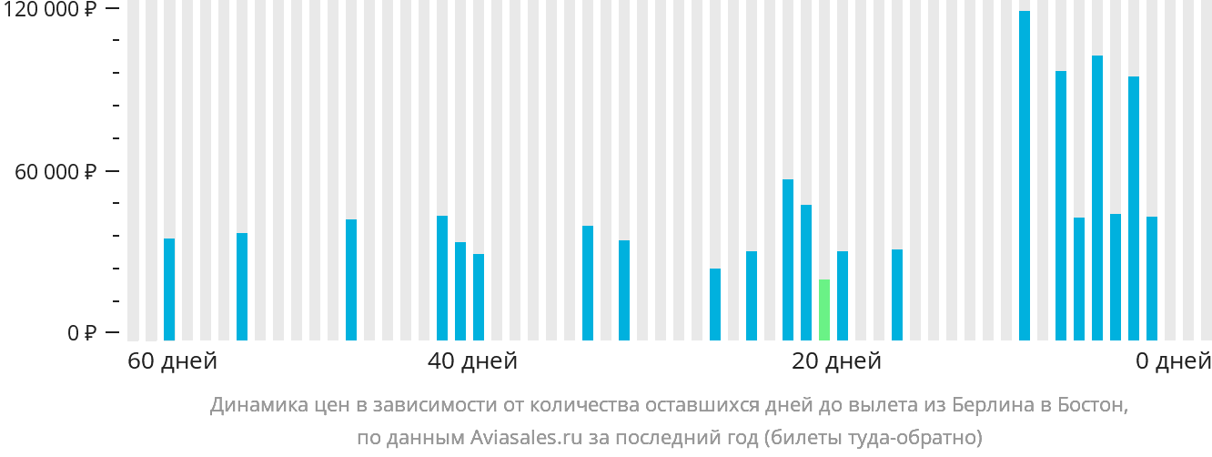 Динамика цен в зависимости от количества оставшихся дней до вылета из Берлина в Бостон