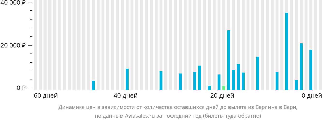 Динамика цен в зависимости от количества оставшихся дней до вылета из Берлина в Бари