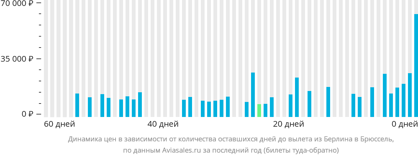 Динамика цен в зависимости от количества оставшихся дней до вылета из Берлина в Брюссель
