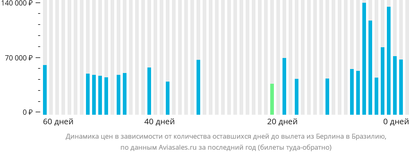 Динамика цен в зависимости от количества оставшихся дней до вылета из Берлина в Бразилию