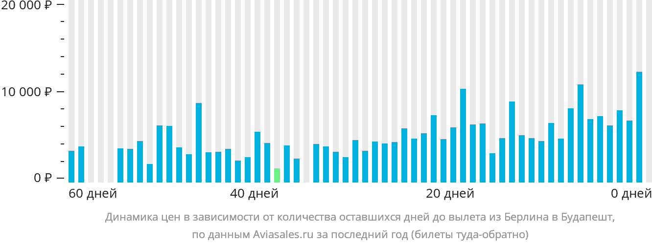 Динамика цен в зависимости от количества оставшихся дней до вылета из Берлина в Будапешт