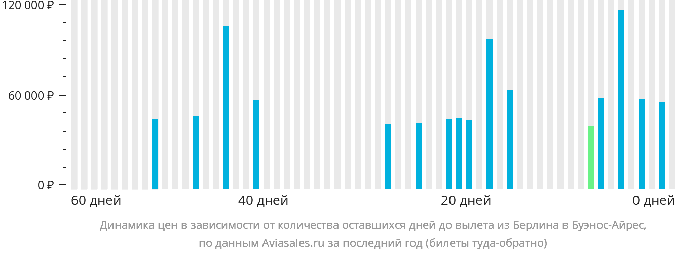 Динамика цен в зависимости от количества оставшихся дней до вылета из Берлина в Буэнос-Айрес
