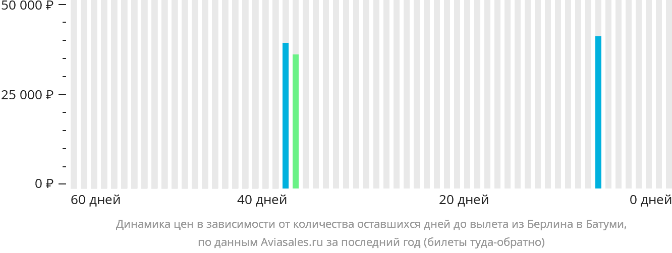 Динамика цен в зависимости от количества оставшихся дней до вылета из Берлина в Батуми