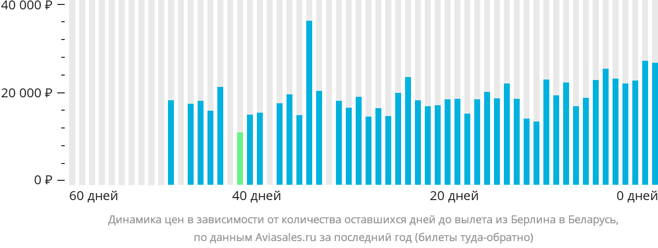 Динамика цен в зависимости от количества оставшихся дней до вылета из Берлина в Беларусь