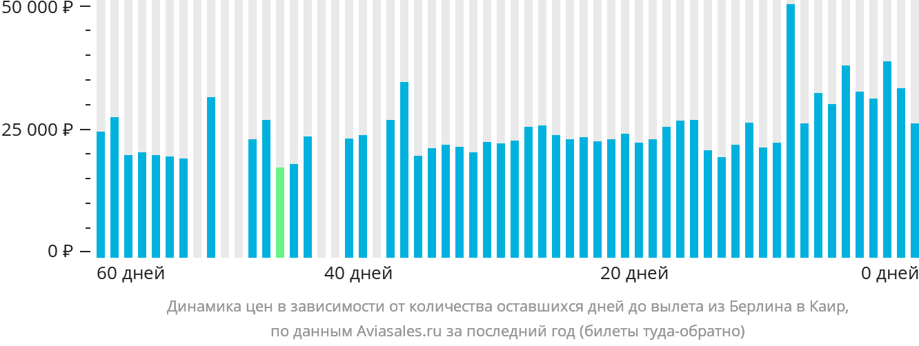 Динамика цен в зависимости от количества оставшихся дней до вылета из Берлина в Каир
