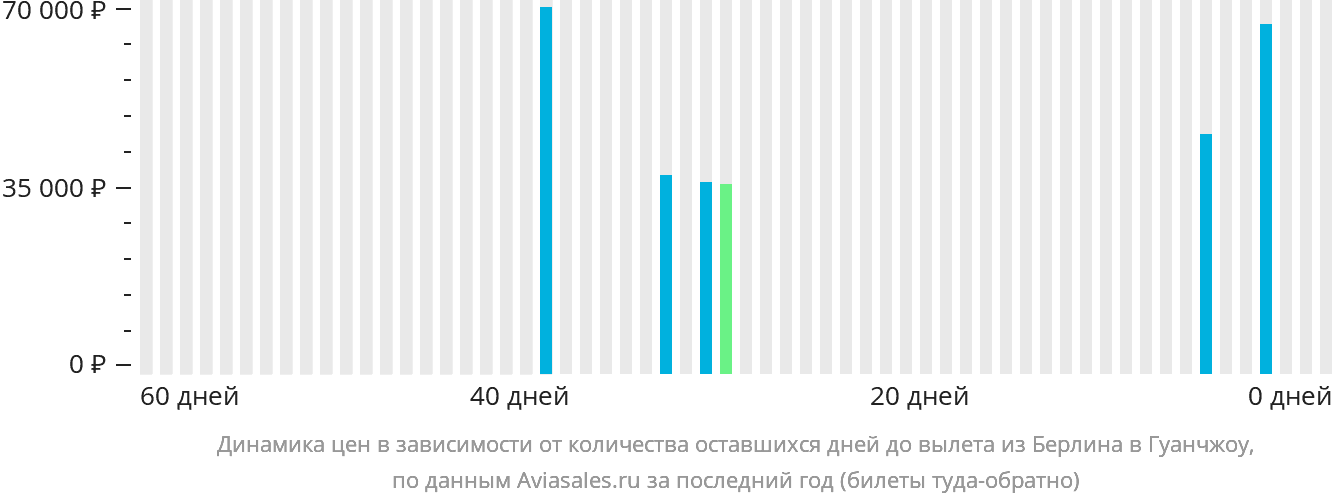 Динамика цен в зависимости от количества оставшихся дней до вылета из Берлина в Гуанчжоу
