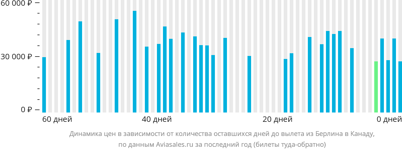Динамика цен в зависимости от количества оставшихся дней до вылета из Берлина в Канаду