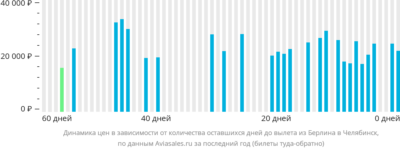 Динамика цен в зависимости от количества оставшихся дней до вылета из Берлина в Челябинск