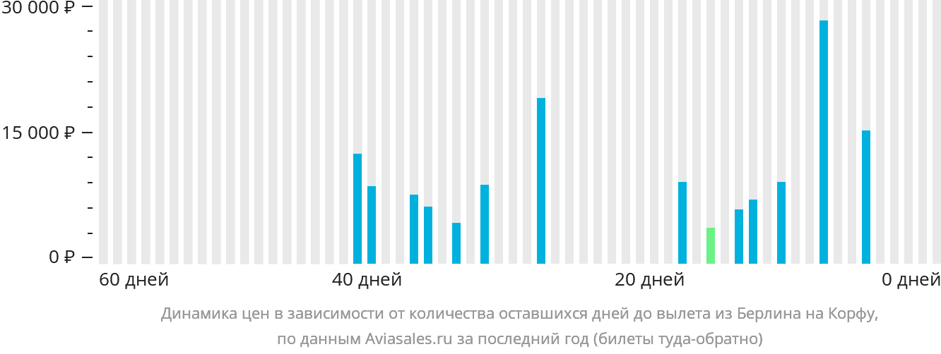Динамика цен в зависимости от количества оставшихся дней до вылета из Берлина на Корфу