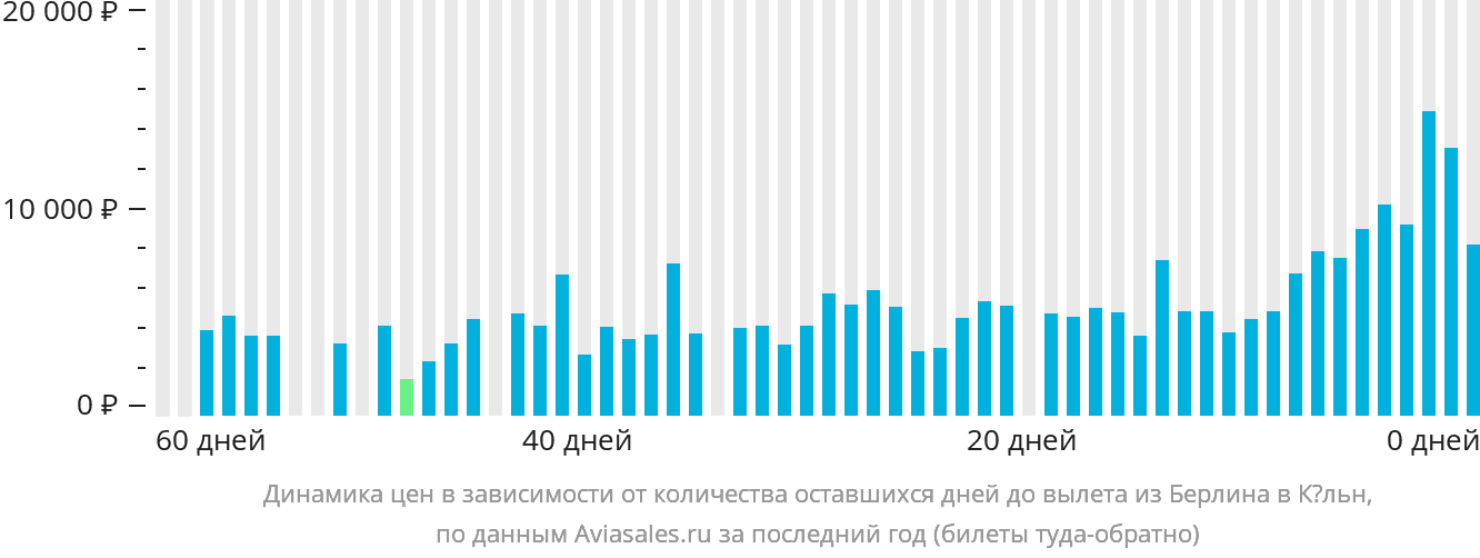 Динамика цен в зависимости от количества оставшихся дней до вылета из Берлина в Кёльн
