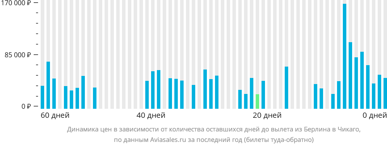 Динамика цен в зависимости от количества оставшихся дней до вылета из Берлина в Чикаго