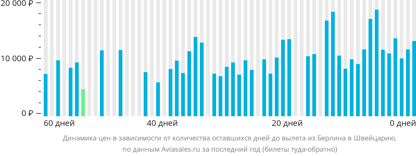 Динамика цен в зависимости от количества оставшихся дней до вылета из Берлина в Швейцарию