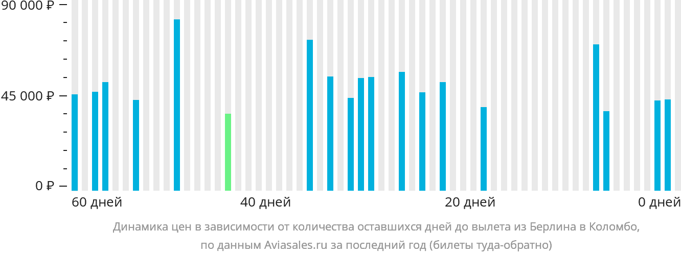 Динамика цен в зависимости от количества оставшихся дней до вылета из Берлина в Коломбо