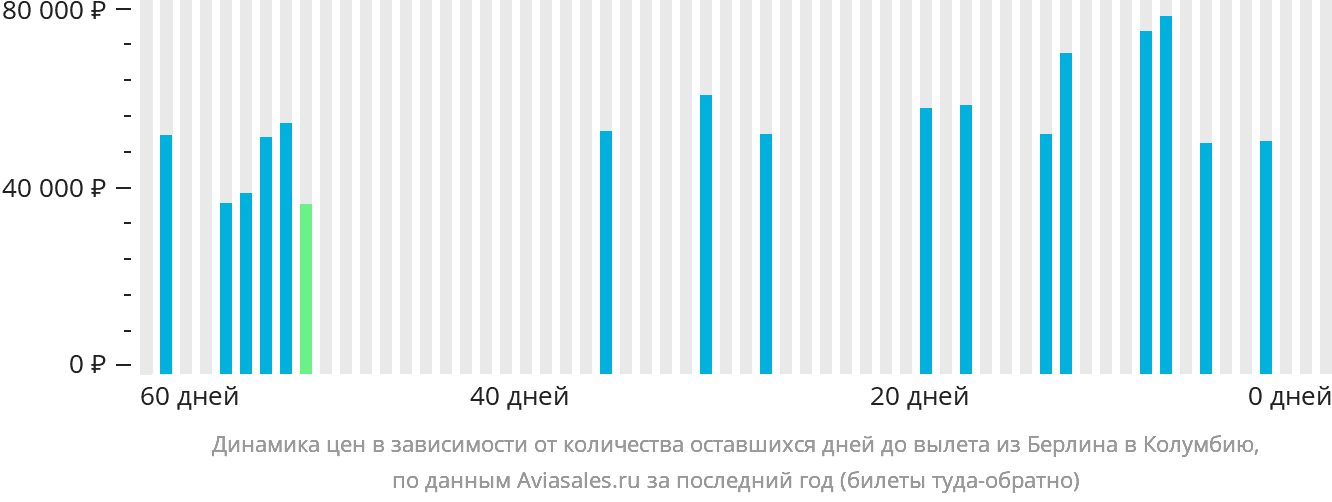Динамика цен в зависимости от количества оставшихся дней до вылета из Берлина в Колумбию