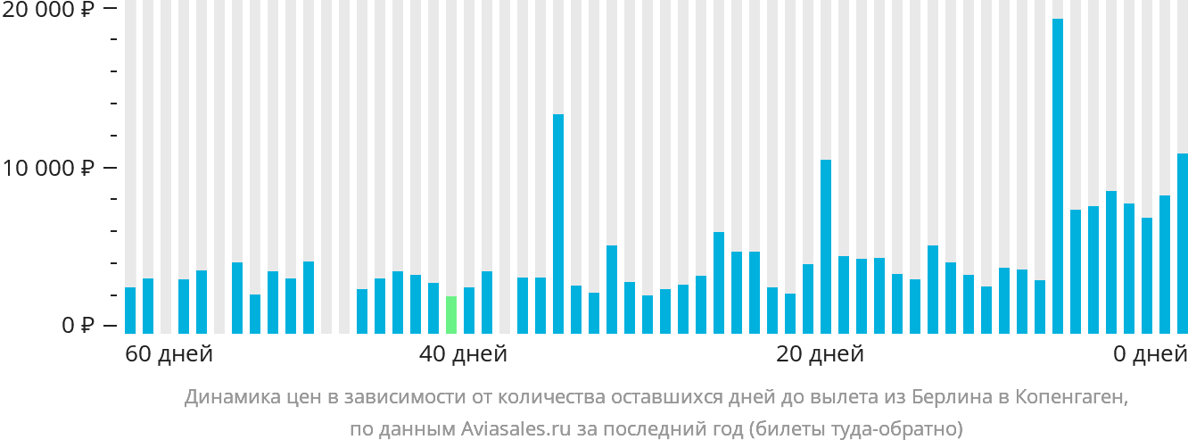 Динамика цен в зависимости от количества оставшихся дней до вылета из Берлина в Копенгаген