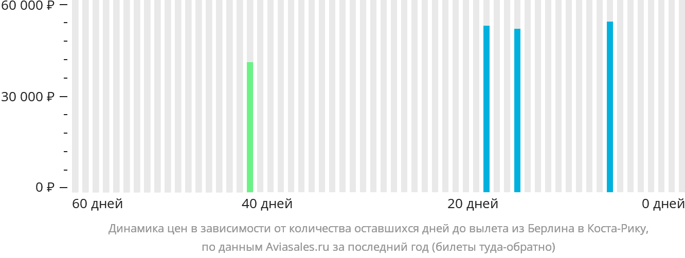 Динамика цен в зависимости от количества оставшихся дней до вылета из Берлина в Коста-Рику