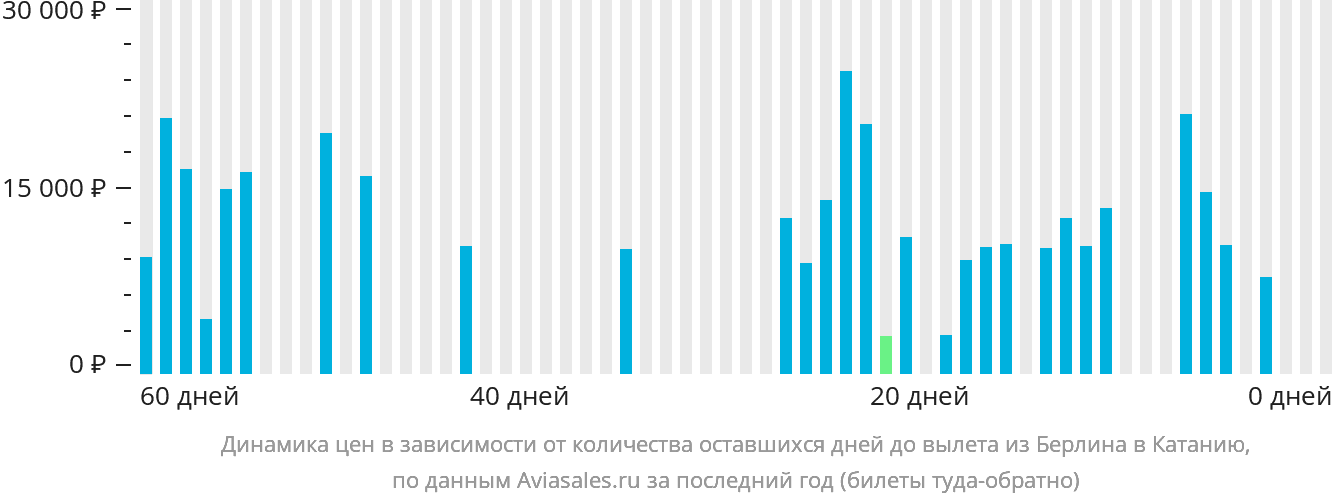 Динамика цен в зависимости от количества оставшихся дней до вылета из Берлина в Катанию