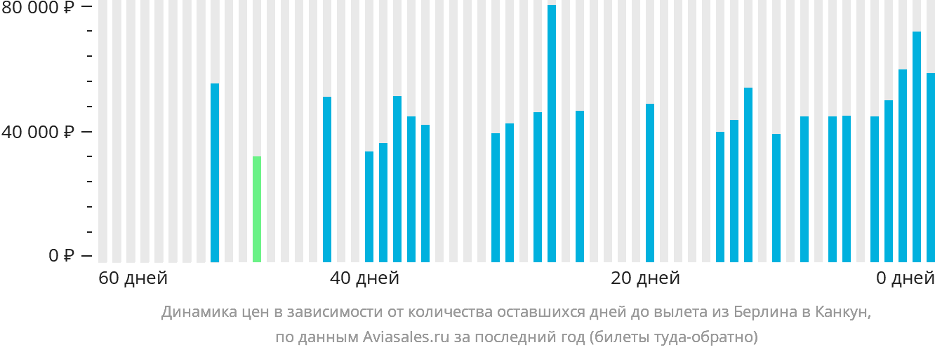 Динамика цен в зависимости от количества оставшихся дней до вылета из Берлина в Канкун