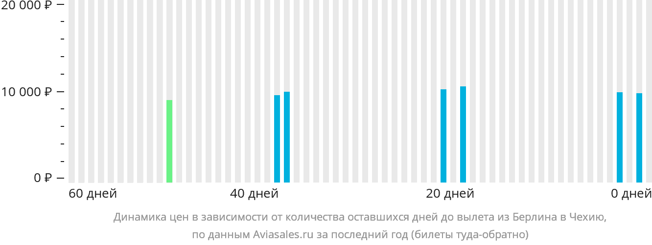 Динамика цен в зависимости от количества оставшихся дней до вылета из Берлина в Чехию