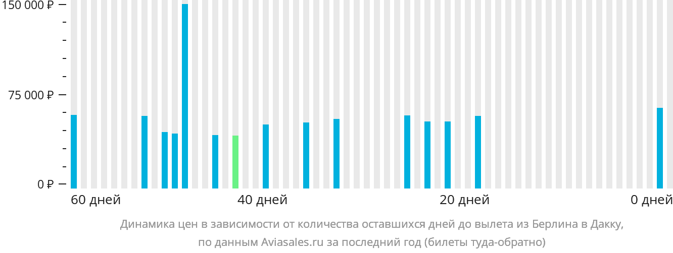 Динамика цен в зависимости от количества оставшихся дней до вылета из Берлина в Дакку