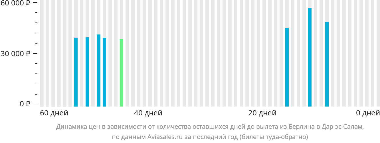 Динамика цен в зависимости от количества оставшихся дней до вылета из Берлина в Дар-эс-Салам