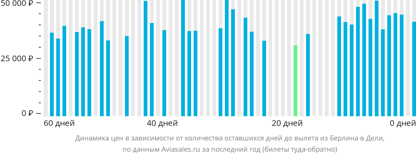Динамика цен в зависимости от количества оставшихся дней до вылета из Берлина в Дели