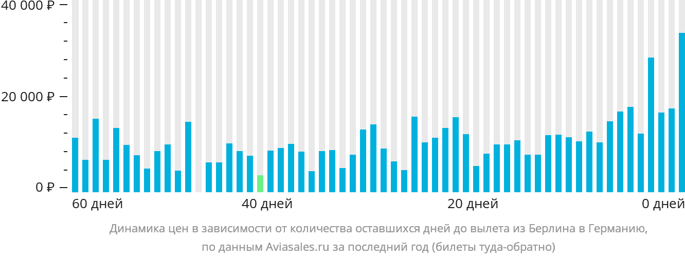 Динамика цен в зависимости от количества оставшихся дней до вылета из Берлина в Германию