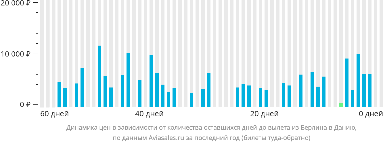 Динамика цен в зависимости от количества оставшихся дней до вылета из Берлина в Данию