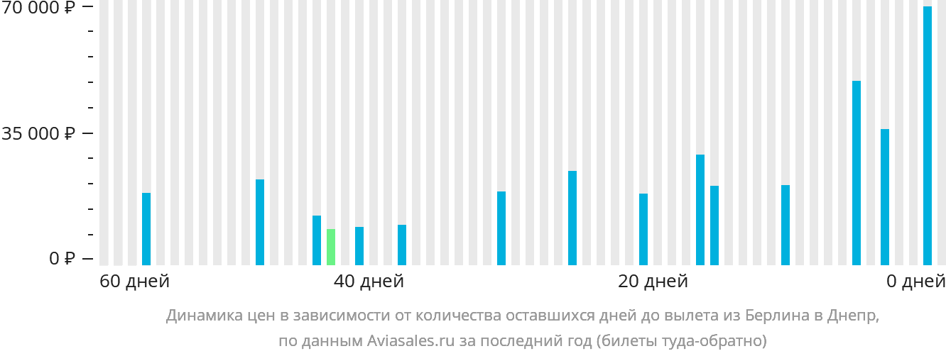 Динамика цен в зависимости от количества оставшихся дней до вылета из Берлина в Днепр