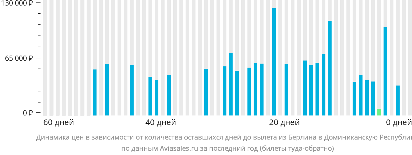 Динамика цен в зависимости от количества оставшихся дней до вылета из Берлина в Доминиканскую Республику
