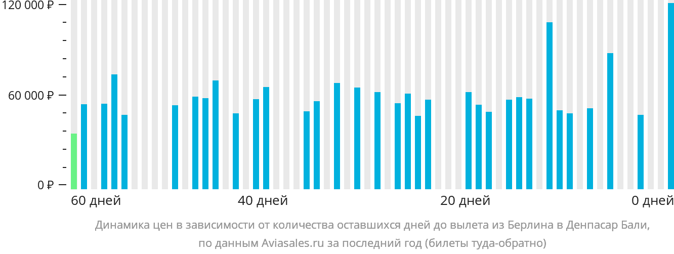 Динамика цен в зависимости от количества оставшихся дней до вылета из Берлина в Денпасар (Бали)