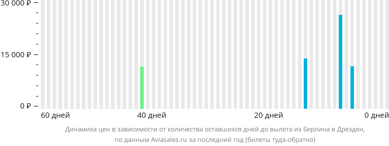 Динамика цен в зависимости от количества оставшихся дней до вылета из Берлина в Дрезден