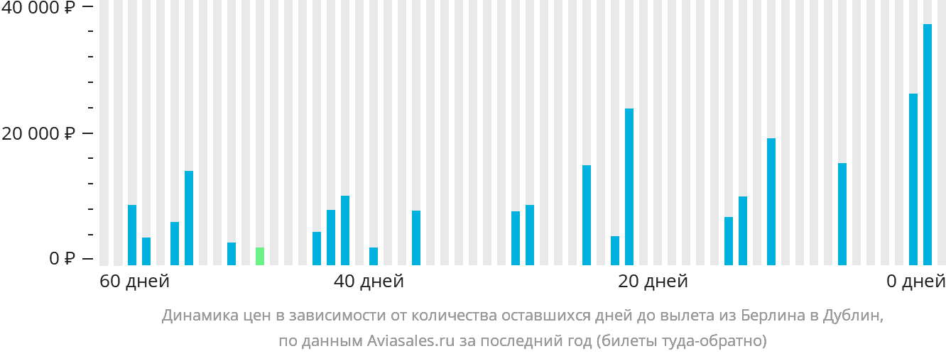Динамика цен в зависимости от количества оставшихся дней до вылета из Берлина в Дублин