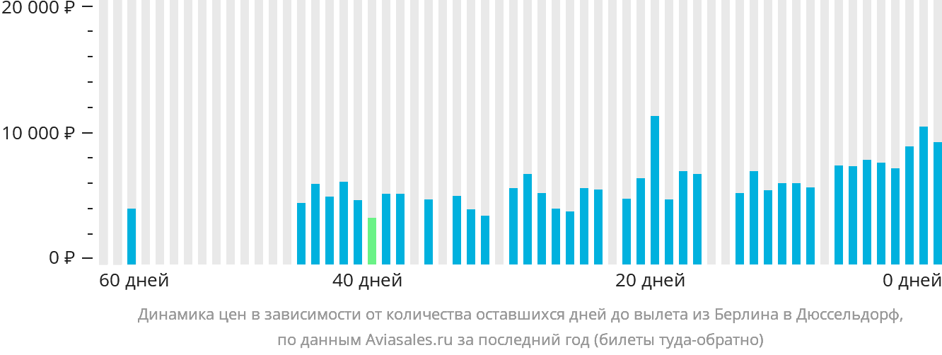 Динамика цен в зависимости от количества оставшихся дней до вылета из Берлина в Дюссельдорф