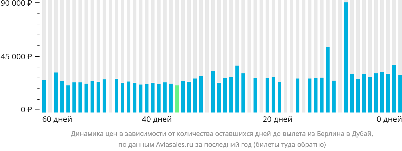 Динамика цен в зависимости от количества оставшихся дней до вылета из Берлина в Дубай