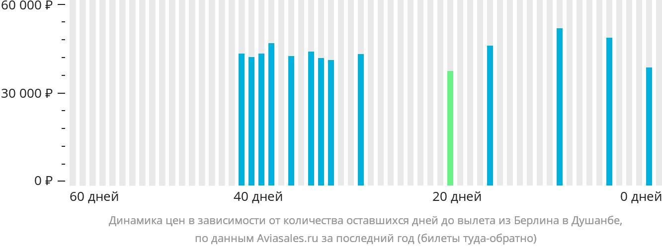 Динамика цен в зависимости от количества оставшихся дней до вылета из Берлина в Душанбе