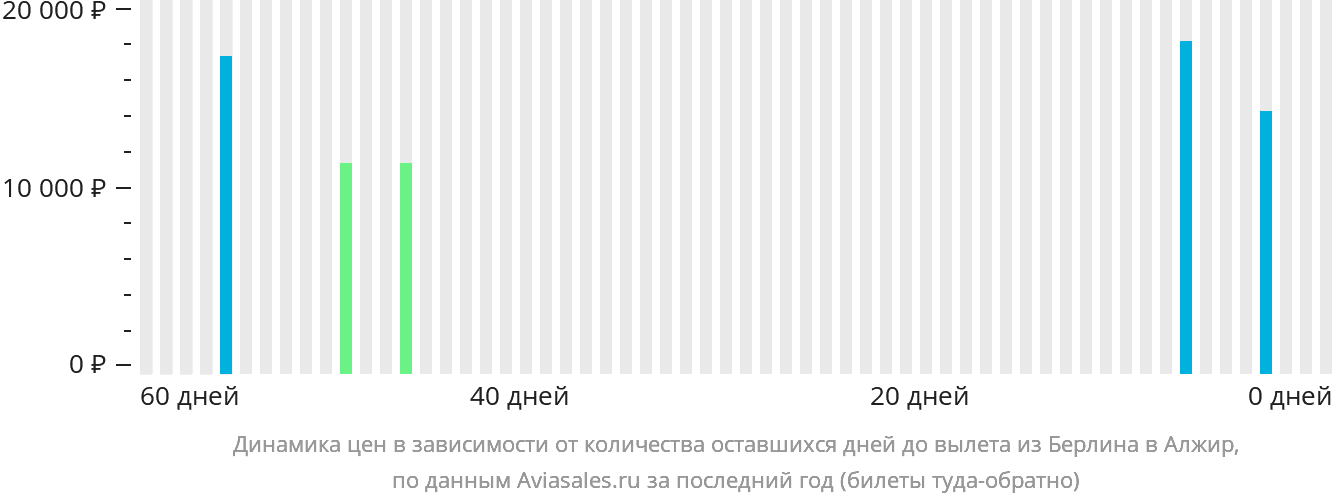 Динамика цен в зависимости от количества оставшихся дней до вылета из Берлина в Алжир