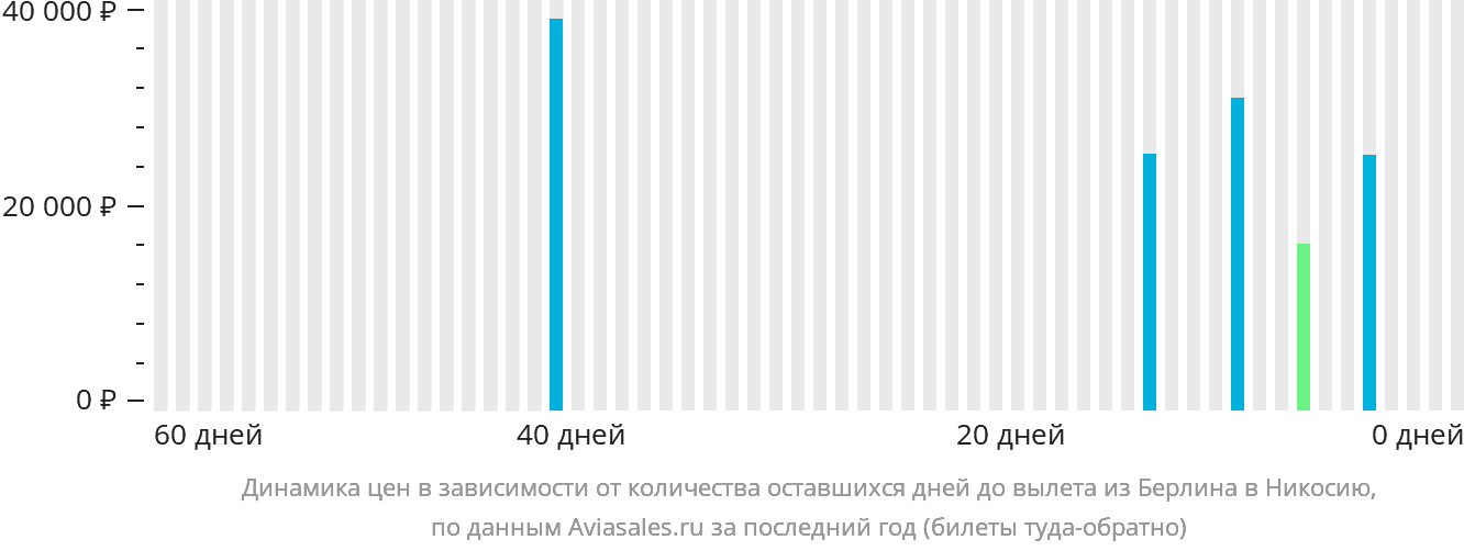 Динамика цен в зависимости от количества оставшихся дней до вылета из Берлина в Эрджан