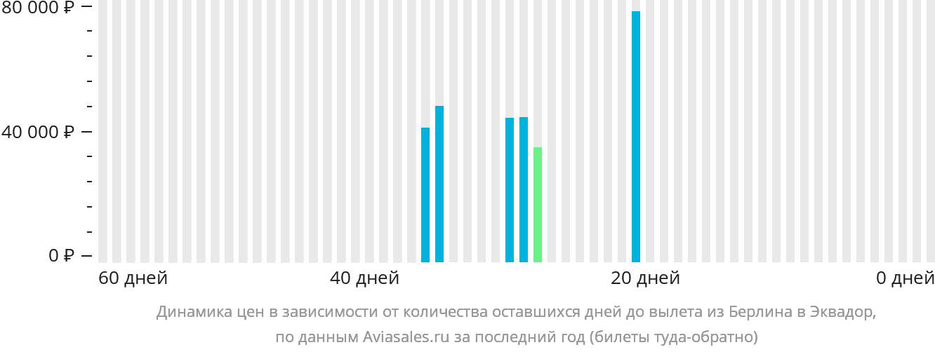 Динамика цен в зависимости от количества оставшихся дней до вылета из Берлина в Эквадор
