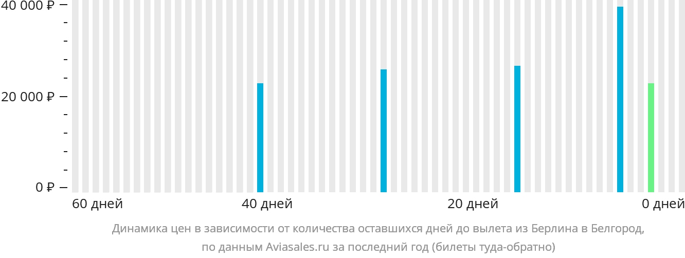 Динамика цен в зависимости от количества оставшихся дней до вылета из Берлина в Белгород