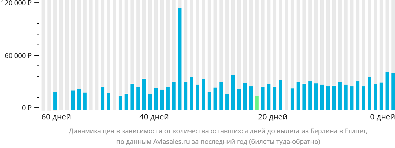 Динамика цен в зависимости от количества оставшихся дней до вылета из Берлина в Египет
