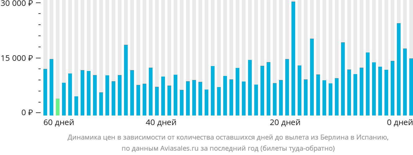 Динамика цен в зависимости от количества оставшихся дней до вылета из Берлина в Испанию
