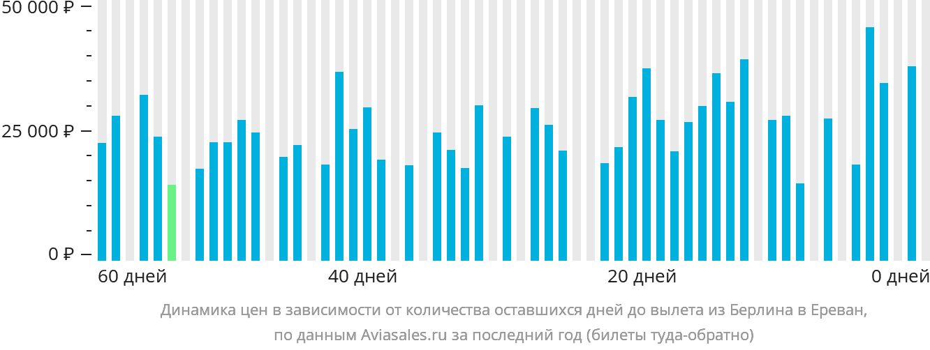Динамика цен в зависимости от количества оставшихся дней до вылета из Берлина в Ереван