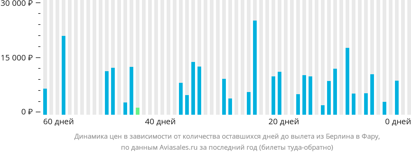 Динамика цен в зависимости от количества оставшихся дней до вылета из Берлина в Фару