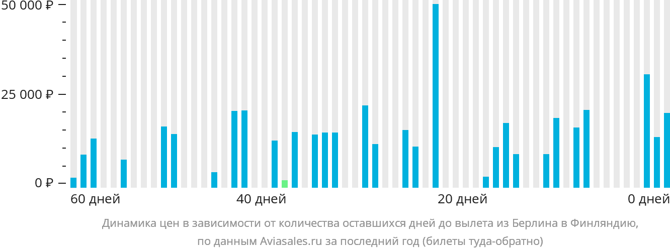 Динамика цен в зависимости от количества оставшихся дней до вылета из Берлина в Финляндию