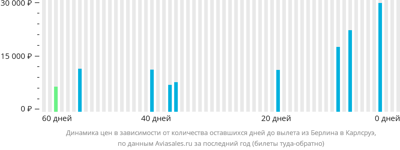 Динамика цен в зависимости от количества оставшихся дней до вылета из Берлина в Карлсруэ