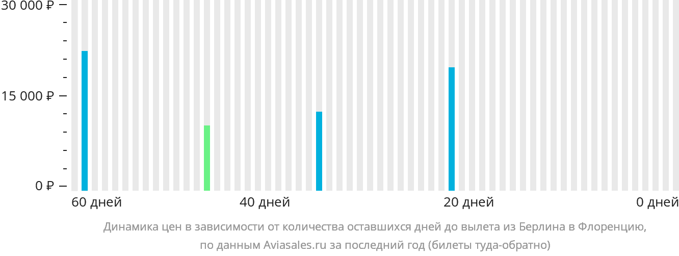 Динамика цен в зависимости от количества оставшихся дней до вылета из Берлина в Флоренцию