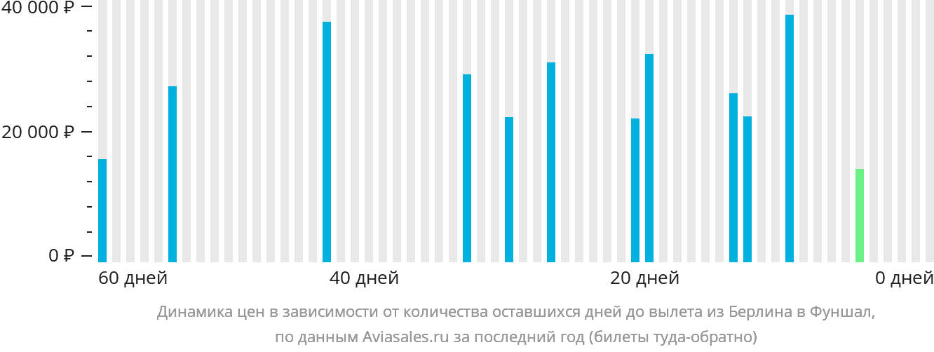 Динамика цен в зависимости от количества оставшихся дней до вылета из Берлина в Фуншал (Мадейра)