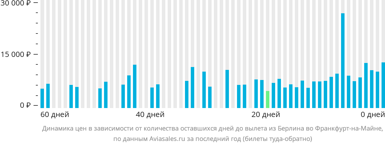 Динамика цен в зависимости от количества оставшихся дней до вылета из Берлина во Франкфурт-на-Майне